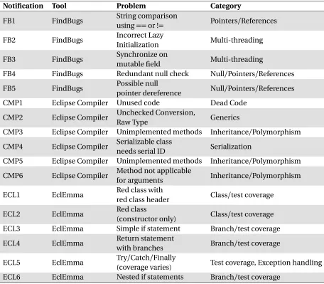 Table 4.1 Notiﬁcations used in our study