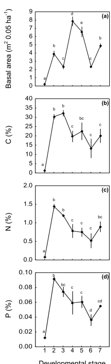 Table 2. Results of one-way ANOVA to assess the surface soils for seven ecosystem stages from the Llaima volcano chronosequence