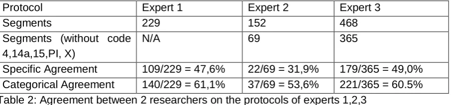 Table 2: Agreement between 2 researchers on the protocols of experts 1,2,3 