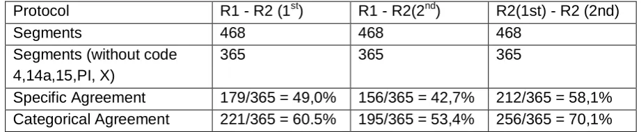 Table 3:  This table shows the agreement between researcher 1 (R1) and researcher 2 (R1)  on expert 3 when I (R2) coded expert 3 for the first time (R1-R2 (1st)); the agreement between R1 & R2 on expert 3 when I coded expert 3 for the second time (R1-R2(2n