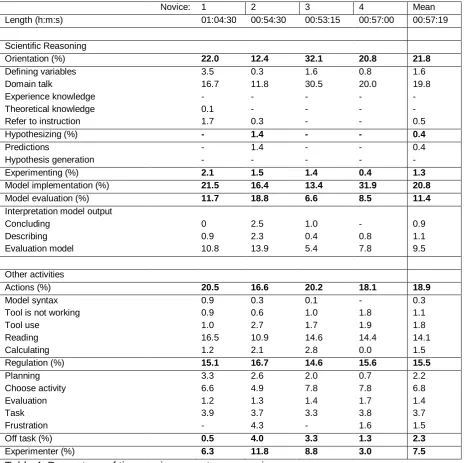 Table 4: Percentage of time novices spent on reasoning processes 