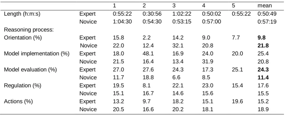 Table 5: Percentage of time experts and novices spent on reasoning processes (experts‟ results were copied from Van Muilwijk 2008 and are available in full detail in Appendix E)  