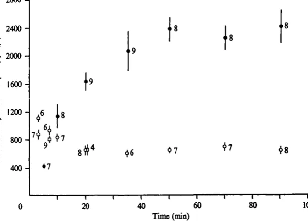 Fig. 1. The rate of urine issuing from the anus. Values are calculated by measuring the volumeof each urine droplet and dividing by the time interval from the taking of the previous urine