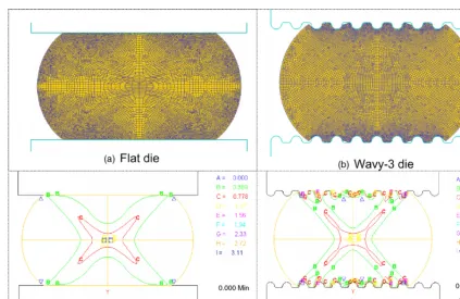Fig. 3. (a–d) FE model, ﬂat dies and wavy dies.