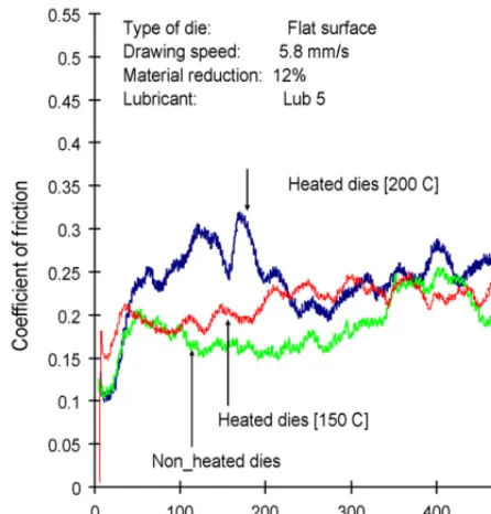 Fig. 10. Inﬂuence of die surface temperature on interface friction for Lub5.