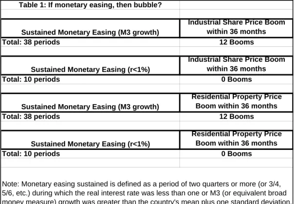 Table 1: If monetary easing, then bubble?