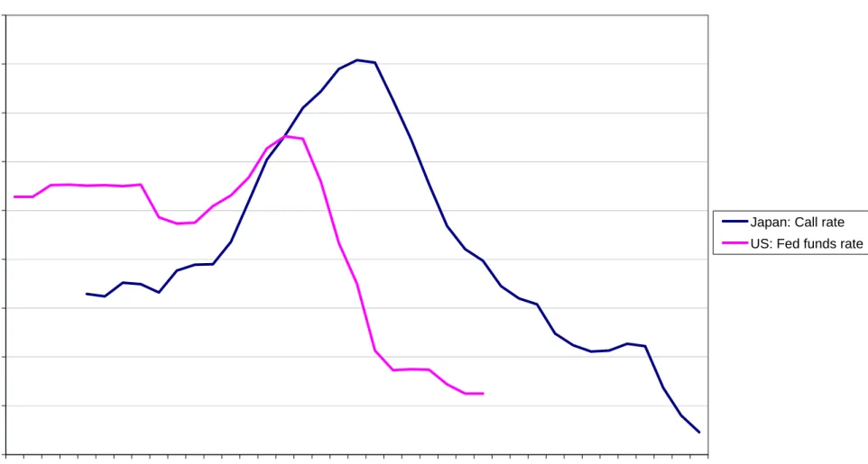 Figure 6  Japan and US nominal overnight interest rate 0123456789 -3 -2 -1 0 1 2 3 4 5 6