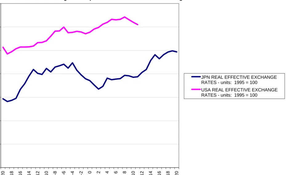 Figure 7  Japan and US Real Effective Exchange Rate 0 20406080100120140 -20 -18 -16 -14 -12 -10 -8 -6 -4 -2 0 2 4 6 8 10 12 14 16 18 20