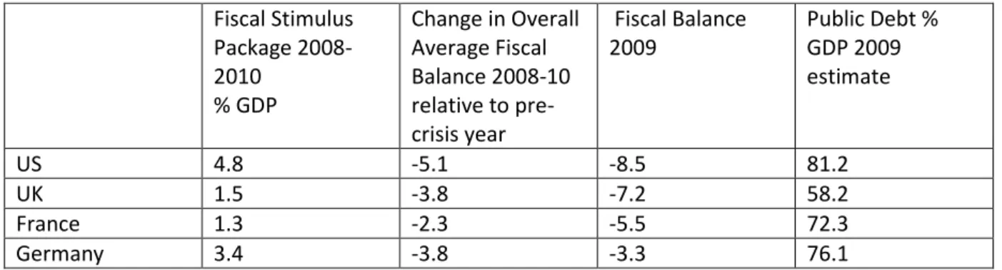 Table 1  Fiscal Policy in the Great Recession 2008-2010  Fiscal Stimulus  Package  2008-2010  % GDP  Change in Overall Average Fiscal Balance 2008-10 relative to  pre-crisis year   Fiscal Balance 2009  Public Debt % GDP 2009 estimate  US  4.8  -5.1  -8.5  
