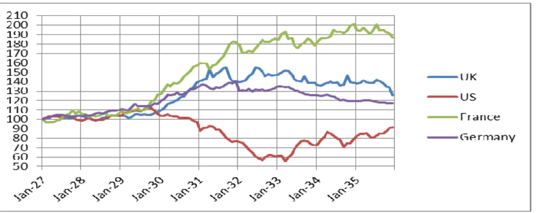 Figure 5. Real wages 1927-1935 