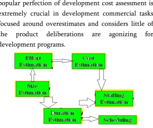 Figure 1: Software cost estimation: To determine 