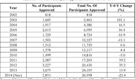 Table 1.1: MM2H Participant Approvals from 2002-Nov 2014
