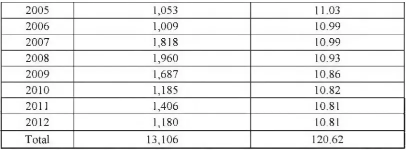 Table 1.3: Volume of Foreigner Transaction according to the States (2002­