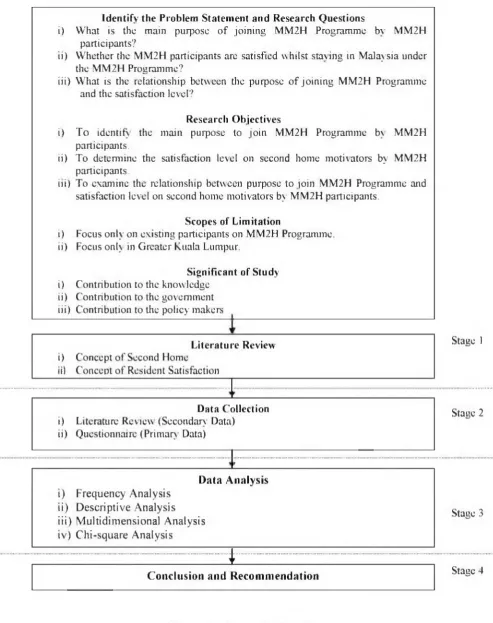 Figure 1.3: Research Flow Chart 