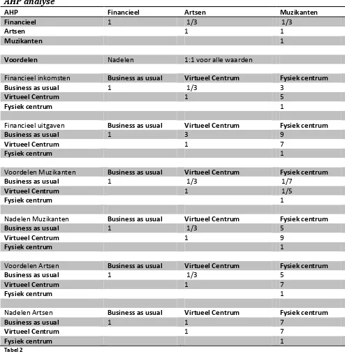 Tabel 2 Studie naar de noodzaak en haalbaarheid van een kennis- en behandelcentrum voor musici, Hans de Man 