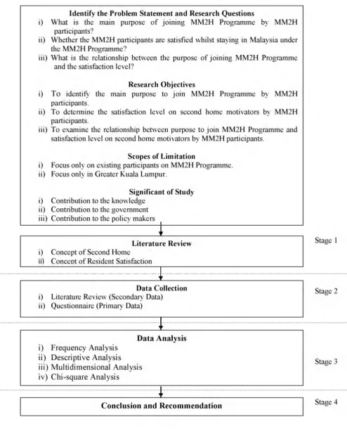 Figure 1.3: Research Flow Chart 