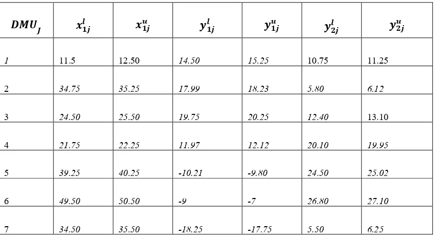 Table 2: Ten DMU with one input and two outputs 