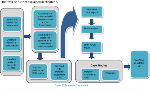Figure 1: Research Framework 