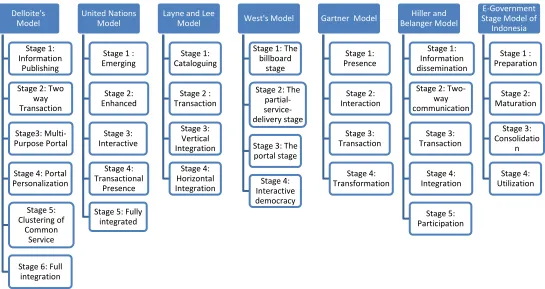 Figure 3: E-Government Maturity Model  [10-12, 36-39] 