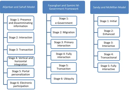 Figure 4: m-Government Maturity Model [13, 28, 40] 
