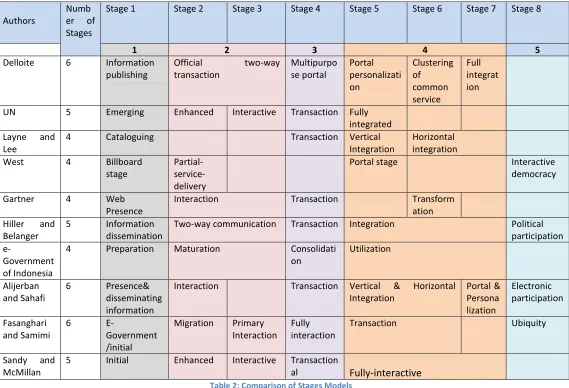Table 2: Comparison of Stages Models 