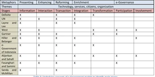 Table 3: Underlying concepts of e-Government models to identify main stages 