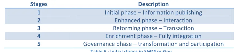 Figure 5: Initial framework  of  m-Government 