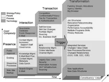 Figure 6: Gartner's four-stage model (cited from [50] 