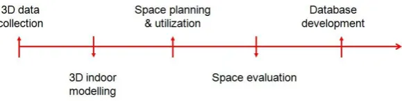 Table 1.1: Research gap in space utilization and planning 
