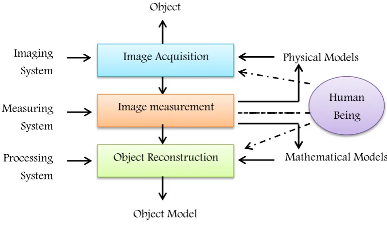 Figure 1.1: The photogrammetry process: From object to model (Luhmann et al., 2006) 