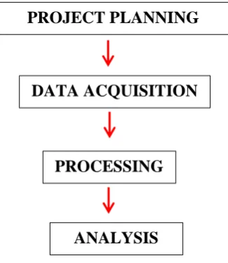 Figure 1.2: The four phase’s operational framework ‘’[‘[‘’’ 