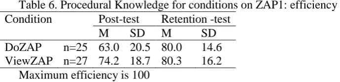 Table 6. Procedural Knowledge for conditions on ZAP1: efficiency Condition  
