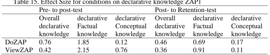 Table 15. Effect Size for conditions on declarative knowledge ZAP1 Pre- to post-test Overall declarative 