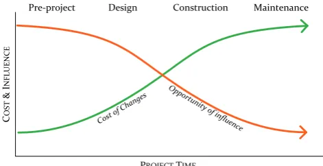 FIGURE 2: INFLUENCE ON PROJECT COST OVER VARIOUS STAGES (WINCH, 2002) 