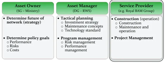 FIGURE 3: DIFFERENT ROLES FOR INFRASTRUCTURE ASSET MANAGEMENT (VAN DER VELDE, 2010) 