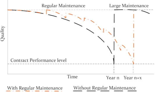 FIGURE 6: REGULAR AND LARGE MAINTENANCE (VONK, 2006) 
