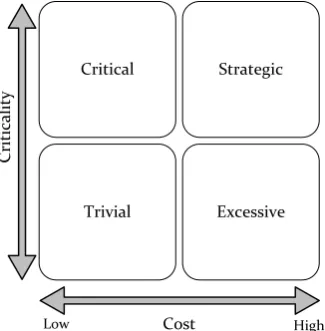FIGURE 9: QUADRANT ANALYSIS MAINTENANCE ACTIVITIES (ANDERSON, 2006)