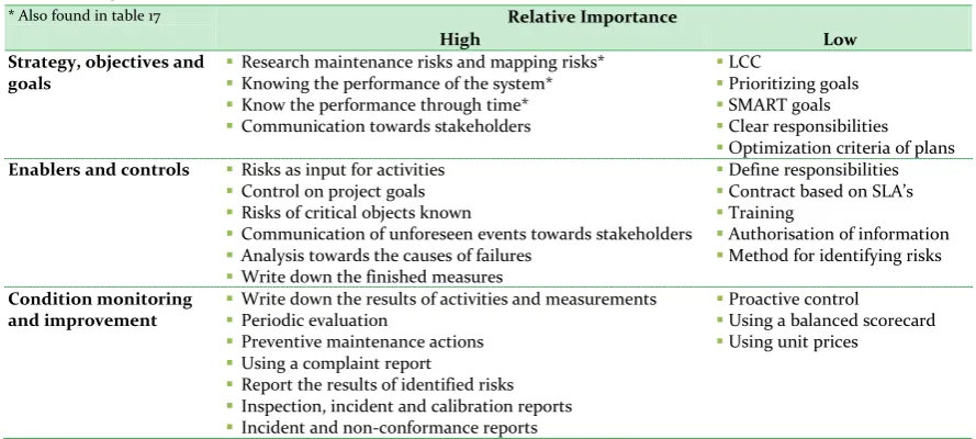 TABLE 15: RELATIVE IMPORTANCE TOWARDS INFLUENCING MAINTENANCE GOALS