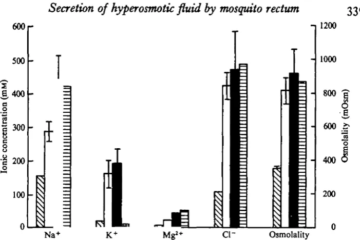 Fig. 6. A comparison of rectal fluid with haemolymph and sea water. The ionic and osmoticconcentrations of natural haemolymph (E3), secretion from ligated rectal preparations (Fig