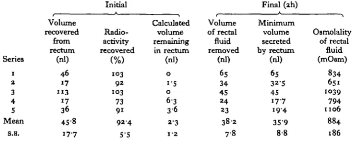 Table 2. The determination of increase in volume of rectal contents