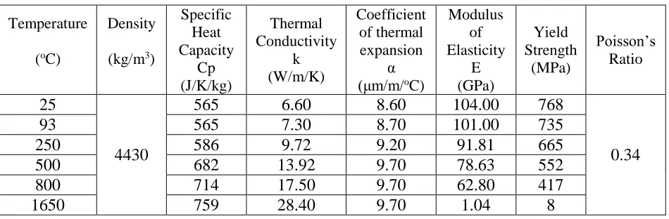 Table 1: Material properties of Ti6Al4V 