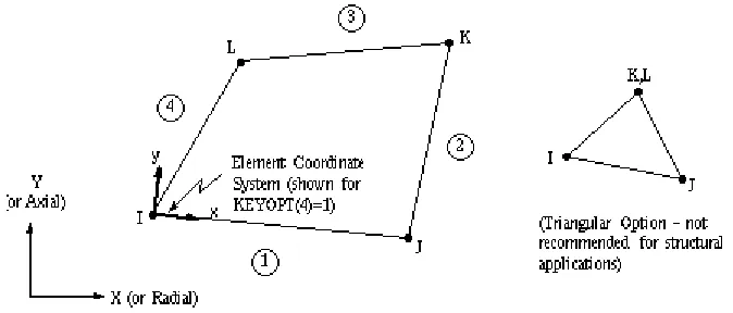 Figure 1: PLANE13 2-D Coupled-Field Solid   