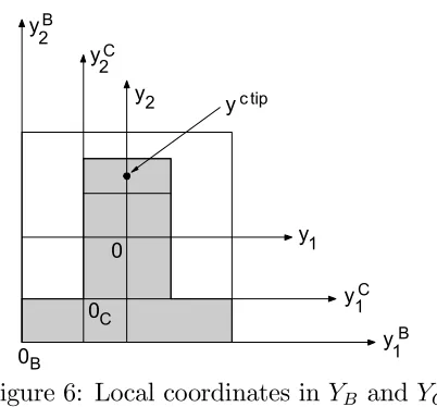 Figure 6: Local coordinates in YB and YC