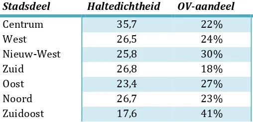 Tabel 14: relatie haltedichtheid en OV-aandeel (bestemmingszijde) 