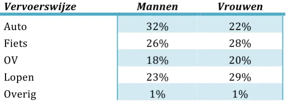 Tabel 16: modal split naar geslacht 