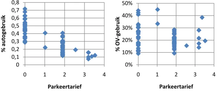 Tabel 17: correlaties parkeertarieven en modal split 