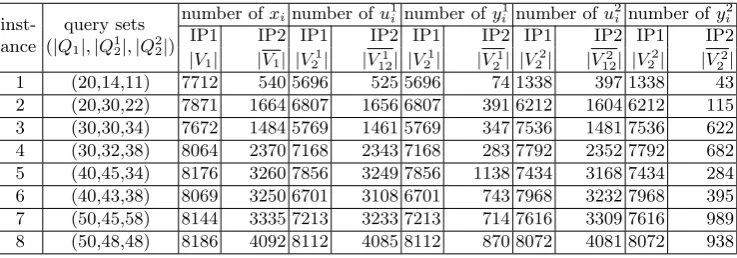 Table 1. Comparison of search spaces in models IP1 and IP2, for instances over the7-attribute TPC-H database