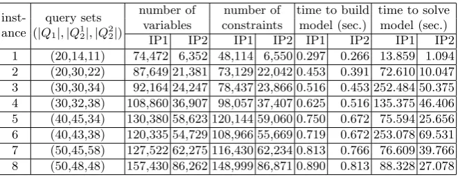 Table 4. Comparison of sizes and computing times in models IP1 and IP2, for in-stances over the 13-attribute TPC-H database