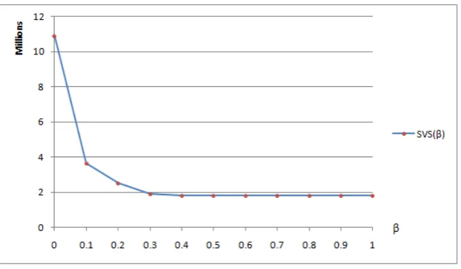 Fig. 2. The impact of β on optimal values over Example 5