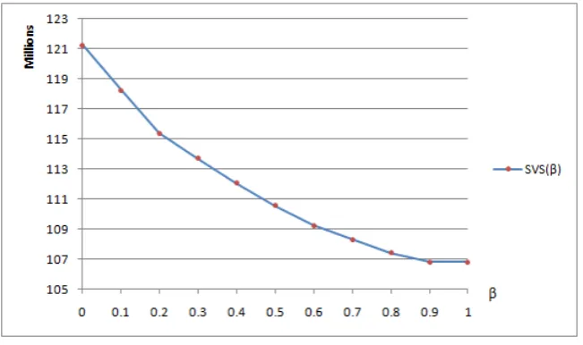 Fig. 3. The impact of β on optimal values over Example 6
